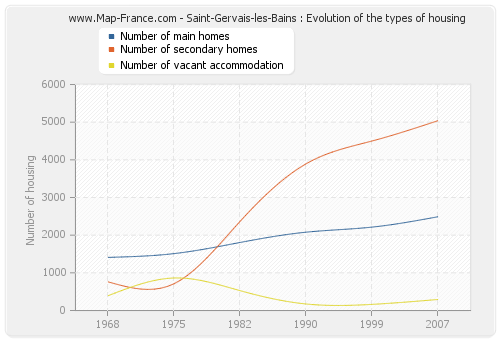 Saint-Gervais-les-Bains : Evolution of the types of housing