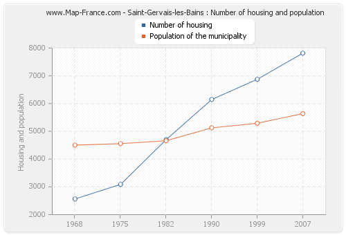 Saint-Gervais-les-Bains : Number of housing and population