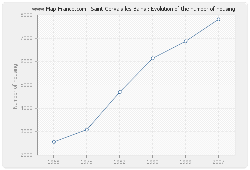 Saint-Gervais-les-Bains : Evolution of the number of housing