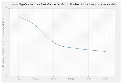 Saint-Gervais-les-Bains : Number of inhabitants by accommodation