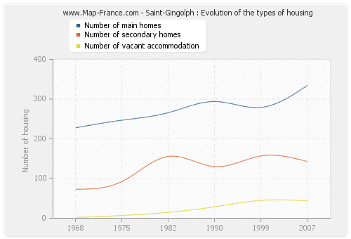 Saint-Gingolph : Evolution of the types of housing