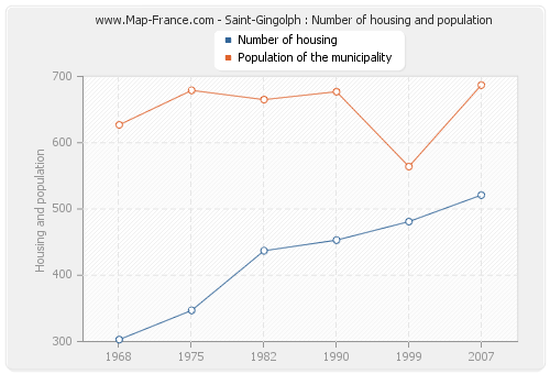 Saint-Gingolph : Number of housing and population