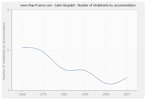 Saint-Gingolph : Number of inhabitants by accommodation