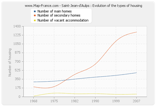 Saint-Jean-d'Aulps : Evolution of the types of housing