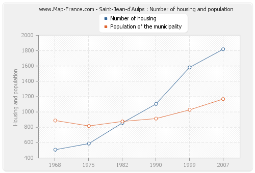Saint-Jean-d'Aulps : Number of housing and population