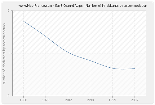 Saint-Jean-d'Aulps : Number of inhabitants by accommodation