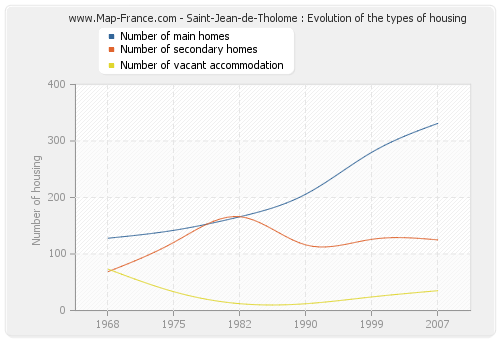 Saint-Jean-de-Tholome : Evolution of the types of housing