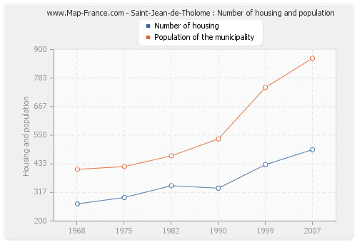 Saint-Jean-de-Tholome : Number of housing and population