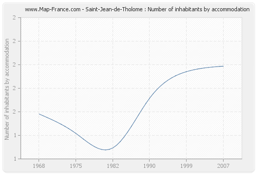 Saint-Jean-de-Tholome : Number of inhabitants by accommodation