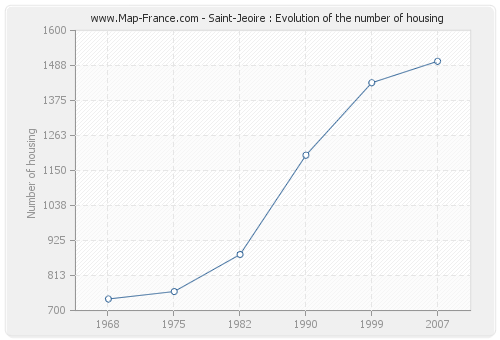 Saint-Jeoire : Evolution of the number of housing