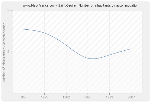 Saint-Jeoire : Number of inhabitants by accommodation