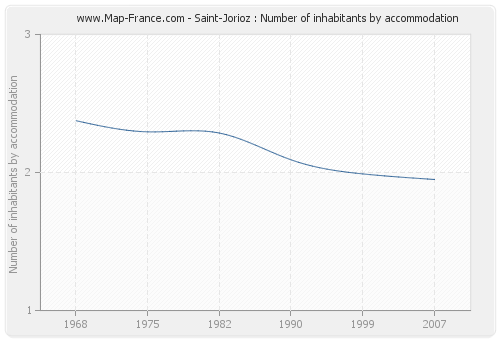Saint-Jorioz : Number of inhabitants by accommodation