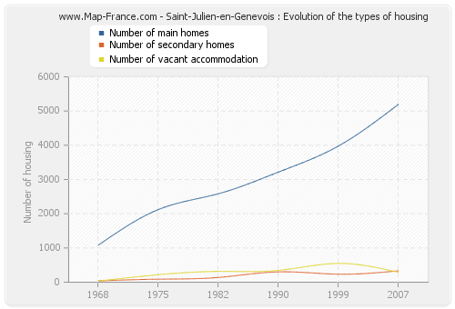 Saint-Julien-en-Genevois : Evolution of the types of housing