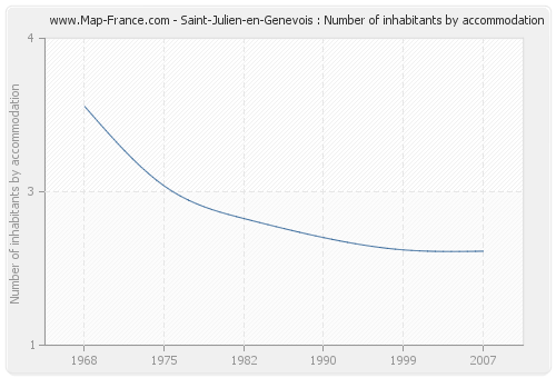 Saint-Julien-en-Genevois : Number of inhabitants by accommodation