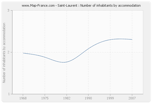 Saint-Laurent : Number of inhabitants by accommodation