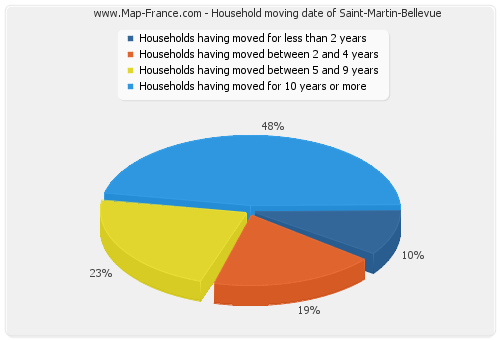 Household moving date of Saint-Martin-Bellevue