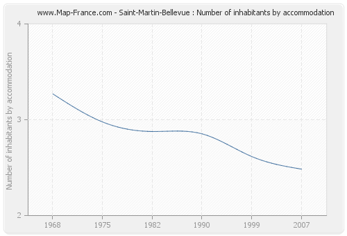 Saint-Martin-Bellevue : Number of inhabitants by accommodation