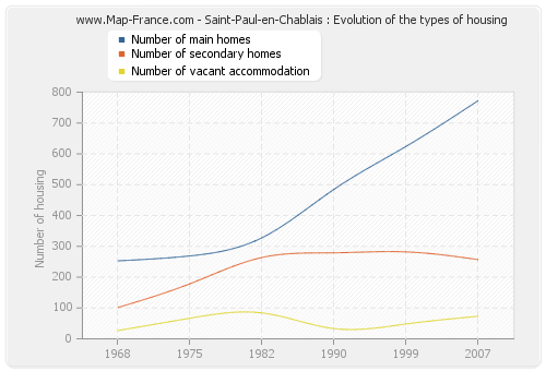 Saint-Paul-en-Chablais : Evolution of the types of housing