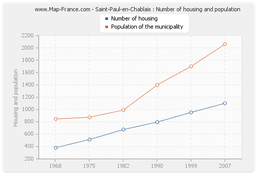 Saint-Paul-en-Chablais : Number of housing and population