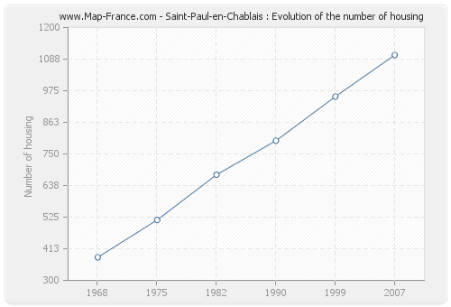 Saint-Paul-en-Chablais : Evolution of the number of housing