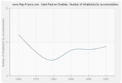 Saint-Paul-en-Chablais : Number of inhabitants by accommodation