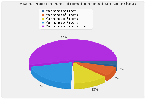 Number of rooms of main homes of Saint-Paul-en-Chablais