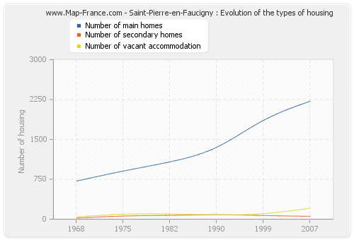 Saint-Pierre-en-Faucigny : Evolution of the types of housing