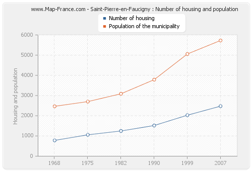 Saint-Pierre-en-Faucigny : Number of housing and population