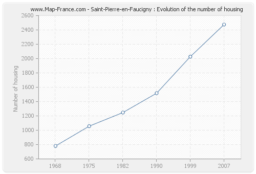 Saint-Pierre-en-Faucigny : Evolution of the number of housing