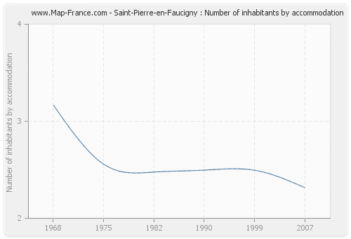Saint-Pierre-en-Faucigny : Number of inhabitants by accommodation