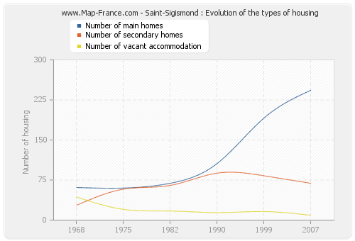 Saint-Sigismond : Evolution of the types of housing