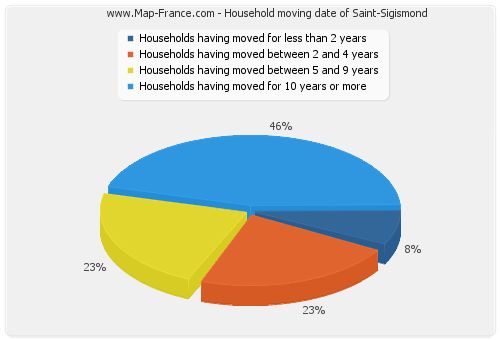 Household moving date of Saint-Sigismond