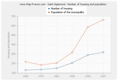 Saint-Sigismond : Number of housing and population