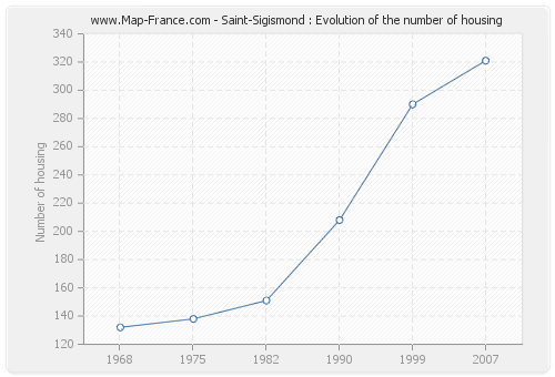 Saint-Sigismond : Evolution of the number of housing