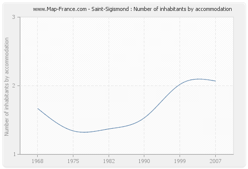 Saint-Sigismond : Number of inhabitants by accommodation