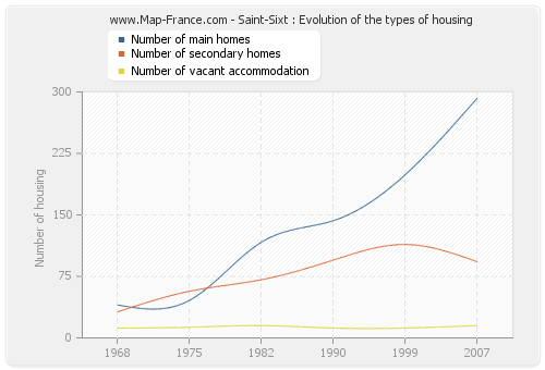 Saint-Sixt : Evolution of the types of housing