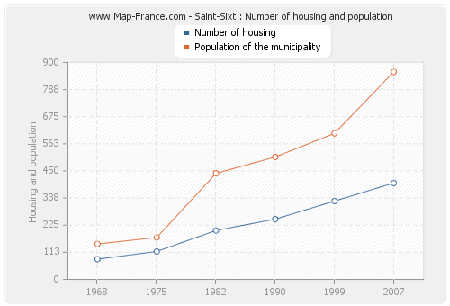 Saint-Sixt : Number of housing and population