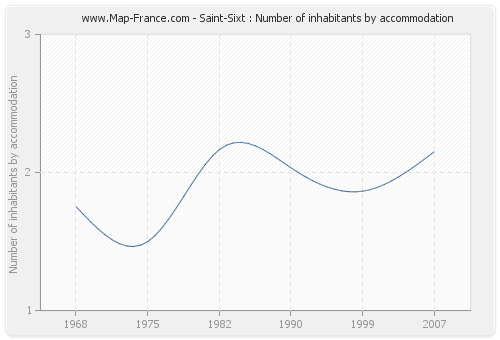 Saint-Sixt : Number of inhabitants by accommodation