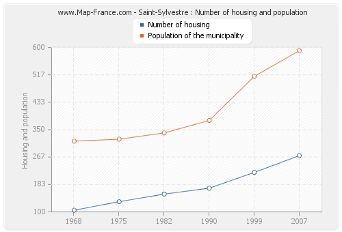Saint-Sylvestre : Number of housing and population