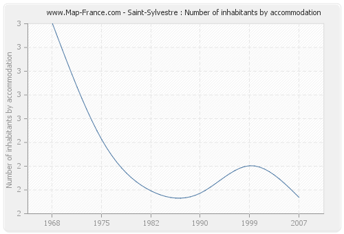 Saint-Sylvestre : Number of inhabitants by accommodation