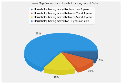 Household moving date of Sales