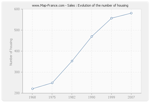 Sales : Evolution of the number of housing