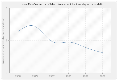 Sales : Number of inhabitants by accommodation