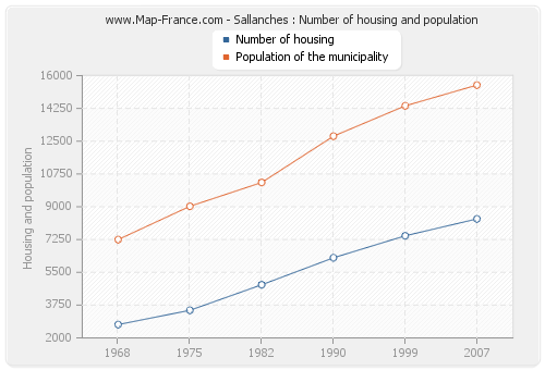 Sallanches : Number of housing and population