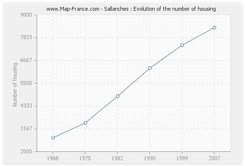 Sallanches : Evolution of the number of housing