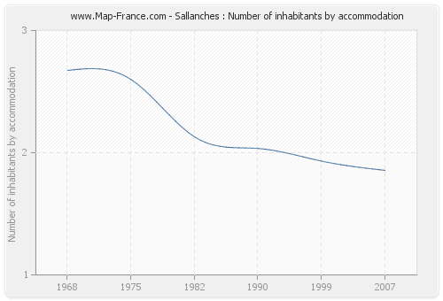 Sallanches : Number of inhabitants by accommodation