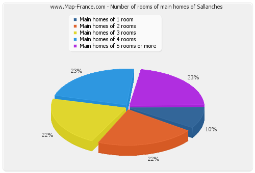 Number of rooms of main homes of Sallanches