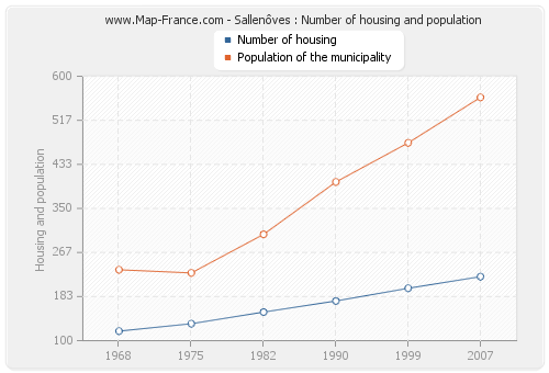 Sallenôves : Number of housing and population