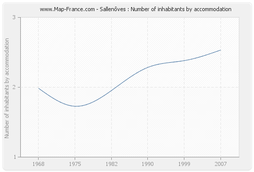 Sallenôves : Number of inhabitants by accommodation