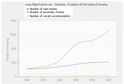 Samoëns : Evolution of the types of housing